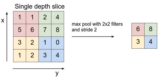 Convolutional Neural Networks