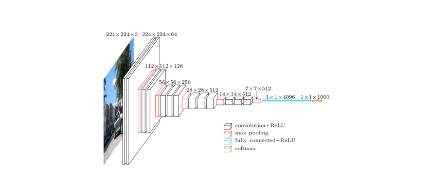 Leveraging on transfer learning for image classification using Keras